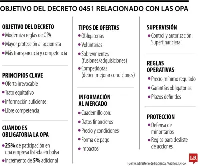 Nuevo decreto: adquirir 25% o más de una empresa obligará a OPA