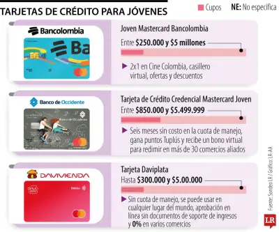 Oferta de tarjetas de crédito para jóvenes en los principales bancos colombianos