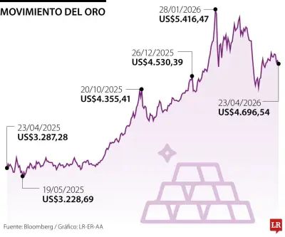 Oro cae por tensión en Ormuz que eleva inflación