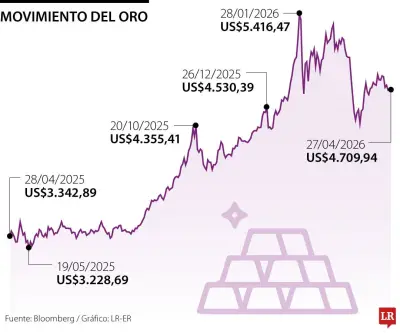 Oro cotiza estable ante cautela por bancos centrales y temores inflacionarios