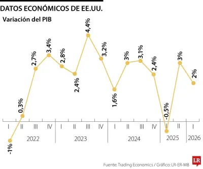 PIB de EE.UU. crece 2% en primer trimestre impulsado por IA y consumo