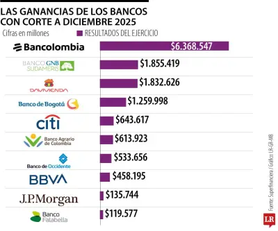 Utilidades de GNB Sudameris se disparan 570% en 2025, alcanzando $1,85 billones