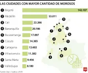 126.000 morosos se pusieron al día con beneficios tributarios de la Dian