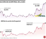 Acción de Ecopetrol se desploma 4,09% en BVC tras caída del petróleo por alto el fuego