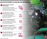 Artemis II: La misión lunar que revela los efectos del espacio en la salud humana