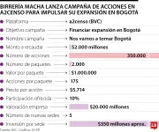 Birrería Macha lanza emisión de acciones en a2censo para financiar expansión en Bogotá