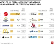 Brecha salarial extrema: ¿Cuántas vidas laborales necesita un trabajador para igualar el sueldo de un CEO?