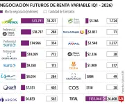 BVC lanza futuros de acciones de Grupo Éxito, Mineros y Davivienda