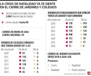 Caída de natalidad cierra más de 3.700 colegios en Colombia desde 2020