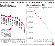 Caída del 9% en matrículas escolares en la última década