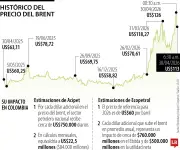 Cada dólar que sube el brent genera $500.000 millones extra para Ecopetrol
