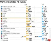 Cepal reduce previsión de crecimiento de Colombia a 2,5% para 2026