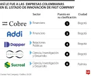 Cinco empresas colombianas destacan entre las más innovadoras del mundo según Fast Company