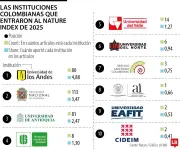Colombia destaca con 106 instituciones en el Nature Index 2025 de producción científica