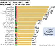 Colombia en el top 10 de países con mayor tasa de homicidios