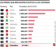 Colombia entre los 30 países que más plástico botan al océano según informe global