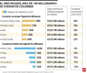 Colombia ingresa a lista de países con mayor fuga de millonarios: 150 ricos emigraron en 2025