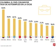 Colombia lidera autoempleo en la Ocde con 45,8%