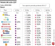 Conozca las tasas de interés actuales que ofrecen los bancos para invertir en CDT en Colombia