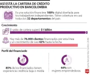 Crédito Productivo de Bancolombia supera $1 billón y beneficia a 76.000 independientes