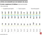 Desempleo en marzo de 2026 fue de 8,8% y 2,34 millones de personas sin trabajo