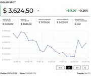 Dólar abre a la baja en Colombia ante expectativa de decisión del Emisor