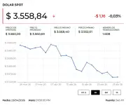Dólar en Colombia abrió a la baja tras decreto de traslado de fondos de AFP a Colpensiones