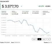 Dólar se dispara $13,95 en Colombia ante incertidumbre geopolítica y datos de EE.UU.