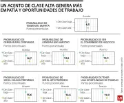 El acento bogotano de clase alta aumenta hasta 19% la probabilidad de ser contratado