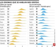 El español se posiciona como segundo idioma más rápido en pronunciación mundial