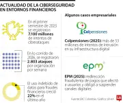 Empresas enfrentan 2.803 ciberataques semanales en 2026