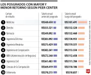 Estudio revela cuáles posgrados son rentables y cuáles no en el mercado laboral