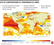 Fenómeno de El Niño 2026 podría ser el más intenso de la historia según modelo europeo