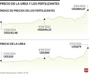 Fertilizantes suben 44% desde 2024 por conflicto en Medio Oriente y cierre del estrecho de Ormuz