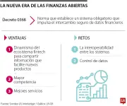 Finanzas abiertas: clientes controlan cómo se comparte su información financiera