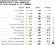 FMI advierte sobre riesgos inflacionarios en EE.UU. por alza global en precios de energía