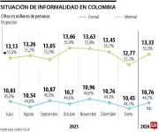 Informalidad laboral en Colombia cae a 55,3% en trimestre móvil, según Dane