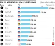 Jay-Z, Taylor Swift y Bruce Springsteen lideran el ranking de artistas multimillonarios según Forbes