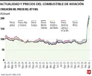 Jet fuel a US$200 por barril podría encarecer tiquetes aéreos en hasta 27% en Colombia