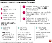 La Generación Alfa: Nativos digitales con un poder de gasto millonario y hábitos de consumo únicos