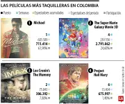 'Michael' arrasa en taquilla colombiana: 603.000 espectadores en su primera semana