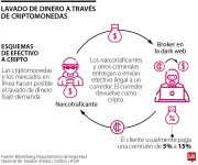 Narcotraficantes usan criptomonedas como nueva herramienta para lavar dinero ilegal