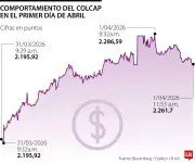 Índice Colcap inicia abril en retroceso por tensiones entre Gobierno y Banco de la República