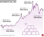 Oro cae 0,2% por tensión geopolítica y bancos centrales