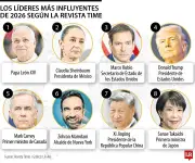 Papa León XIV, Sheinbaum y Trump: Los líderes más influyentes del 2026