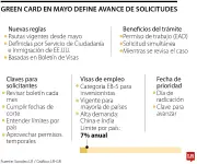 Permisos de trabajo mientras se revisa la Green Card