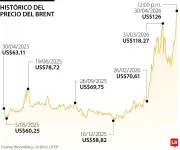 Petróleo Brent alcanza los US$126 y amenaza con alza en costos energéticos