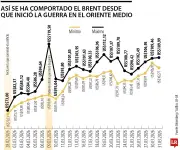 Petróleo Brent cae ante señales de posible fin del conflicto en Medio Oriente
