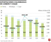 Producción de carbón en Colombia cae a mínimo de 22 años en 2025
