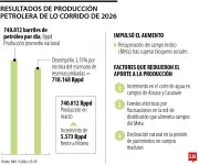 Producción de petróleo en Colombia alcanza 740.812 barriles por día en primer trimestre